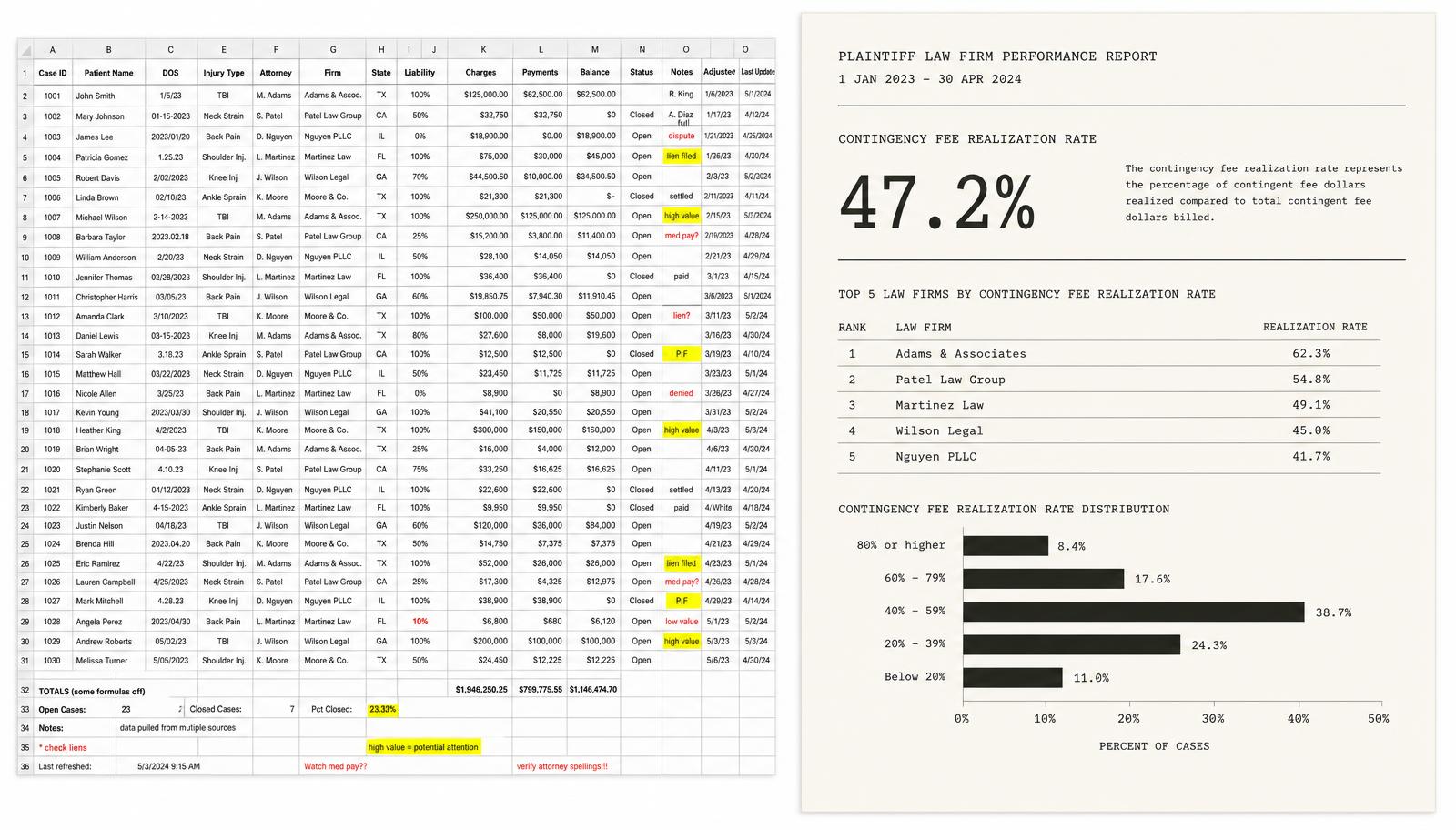 On the left, a messy case spreadsheet export with inconsistent formats and highlighted cells. On the right, the finished report on cream paper showing a 47.2% realization figure, a ranked firm table, and a bar chart.